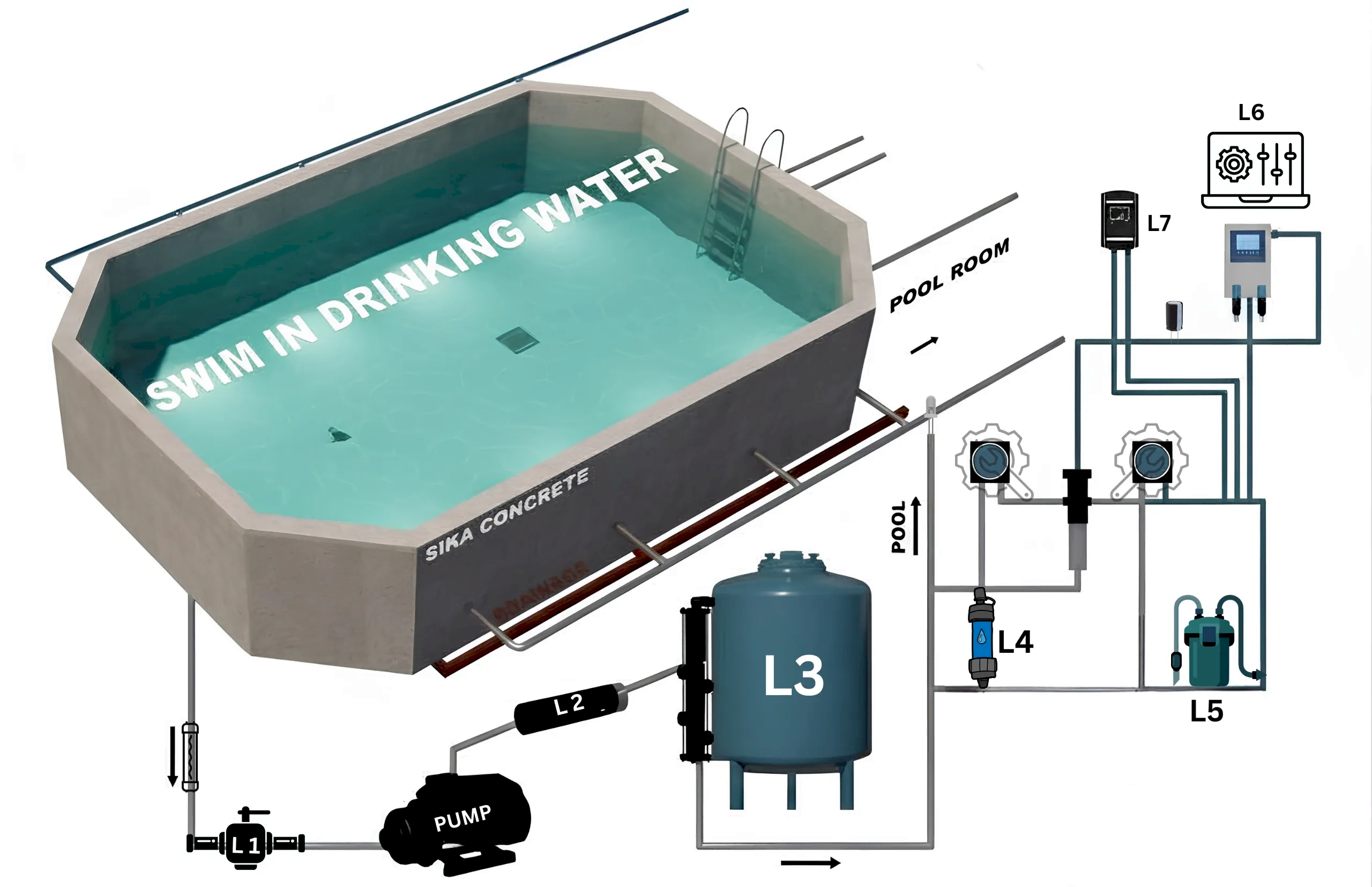 box shape pool system works by luxpool