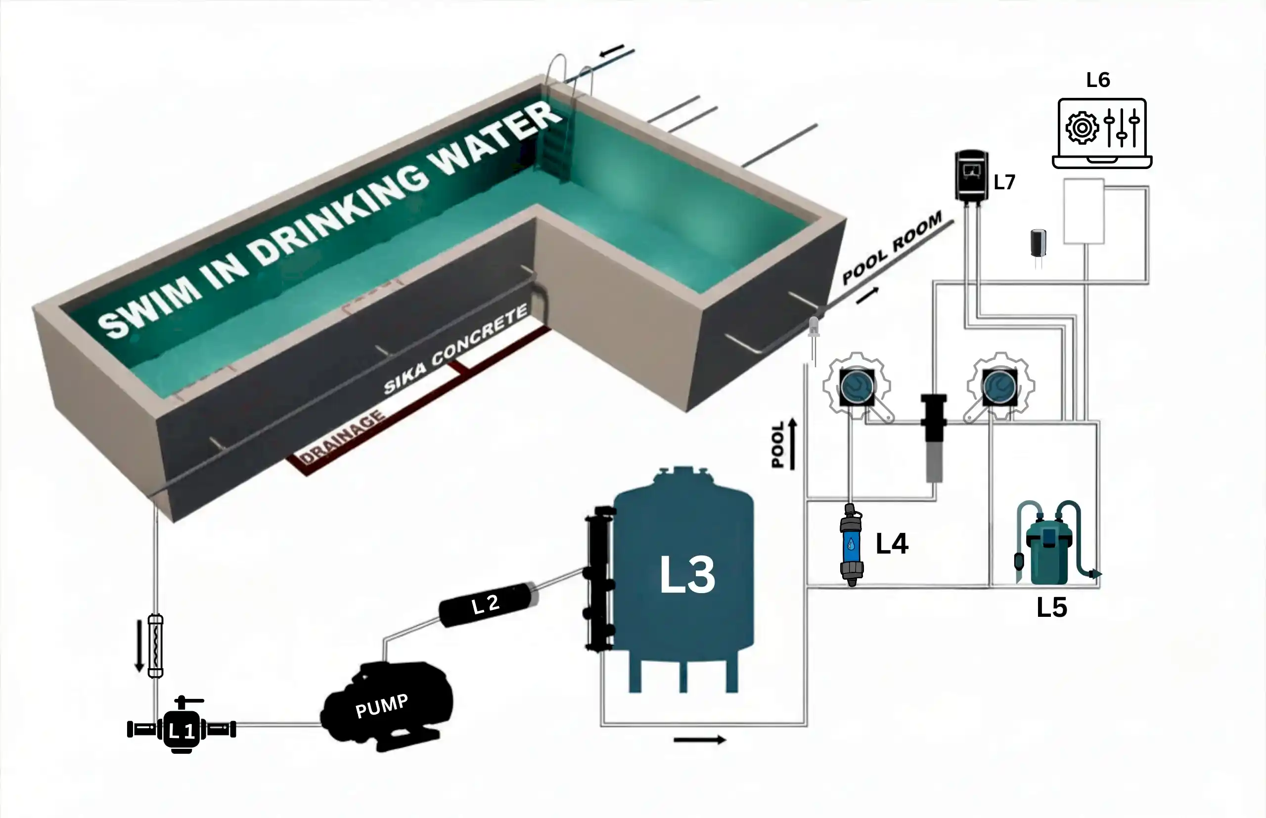 L shape pool by luxpool and how it work step by step